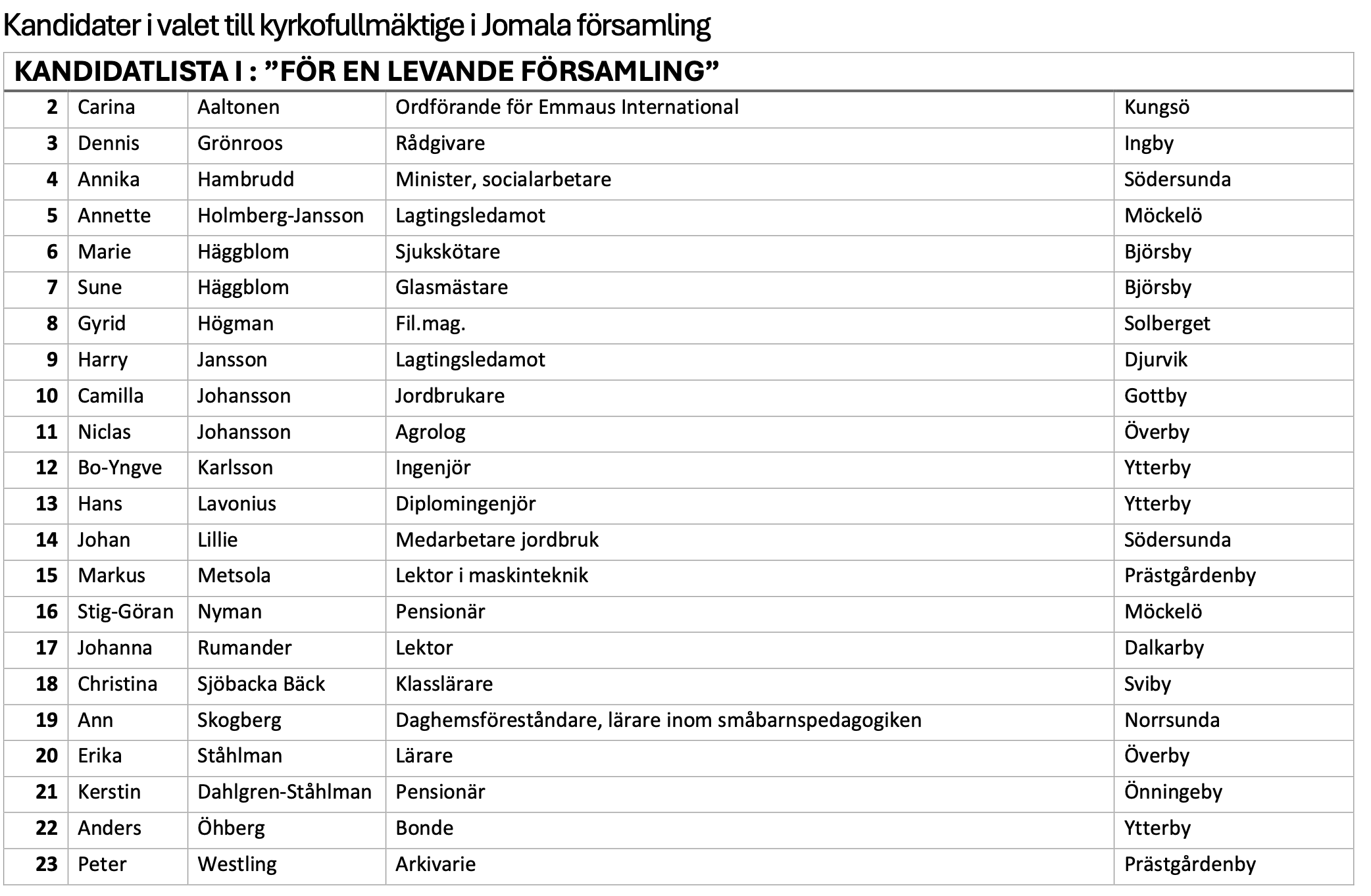 Kandidater i valet till kyrkofullmäktige i Jomala församling